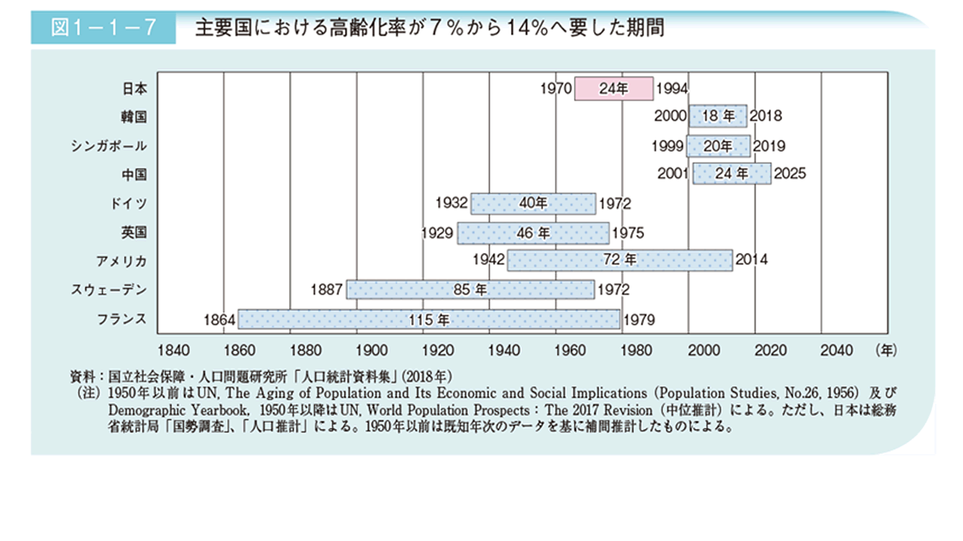 化 高齢 率 の 日本